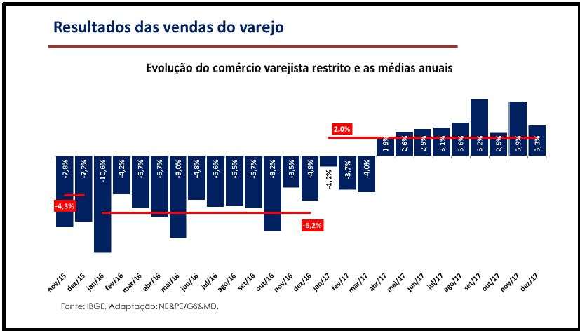 Varejo restrito tem crescimento real de 2% em 2017