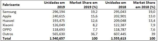 Vendas globais de smartphones para clientes finais