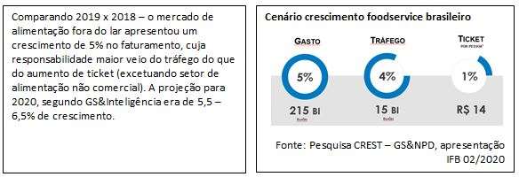 Cenário crescimento foodservice brasileiro