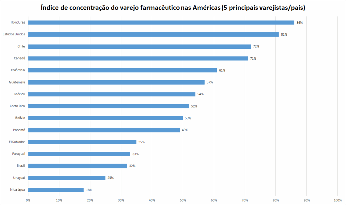 Índice de concentração do setor de farma