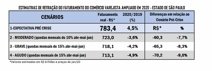 Gráfico Fecomercio