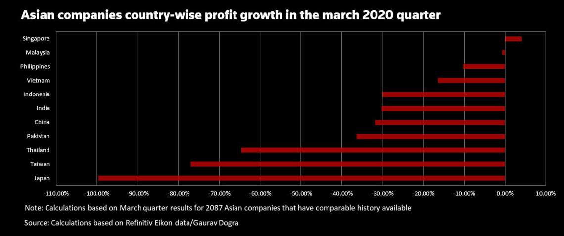 GRÁFICO: Crescimento do lucro por país)