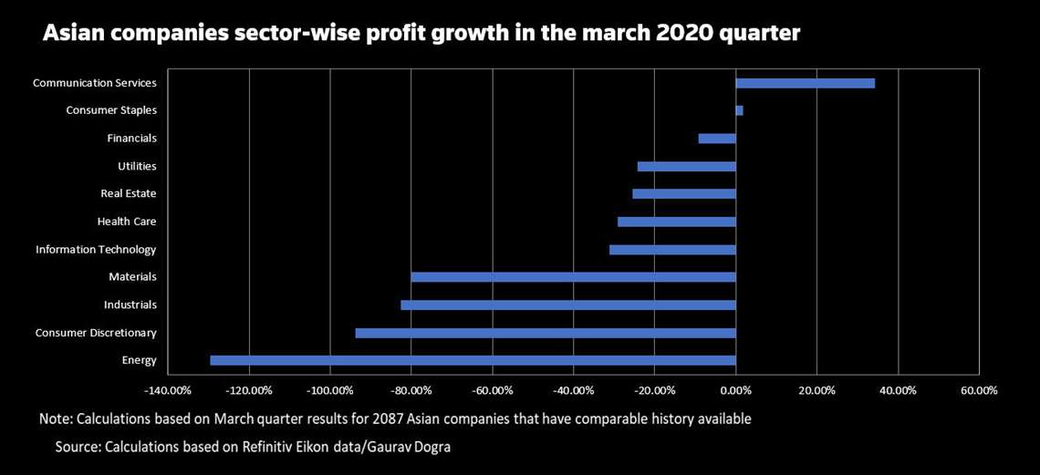 GRÁFICO: Crescimento do lucro do setor