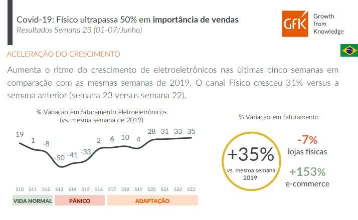 Aceleração do crescimento