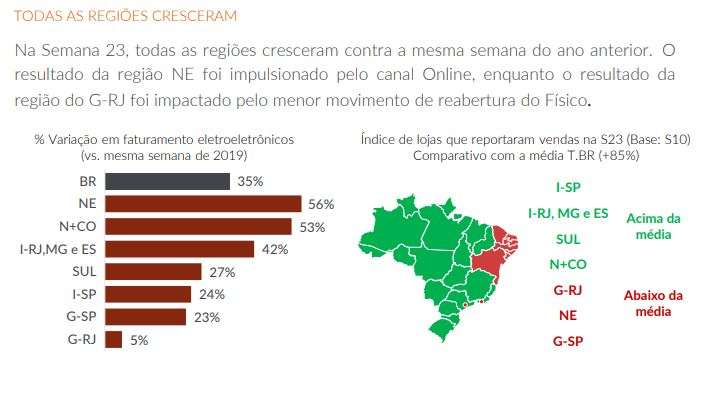 Crescimento pelo Brasil