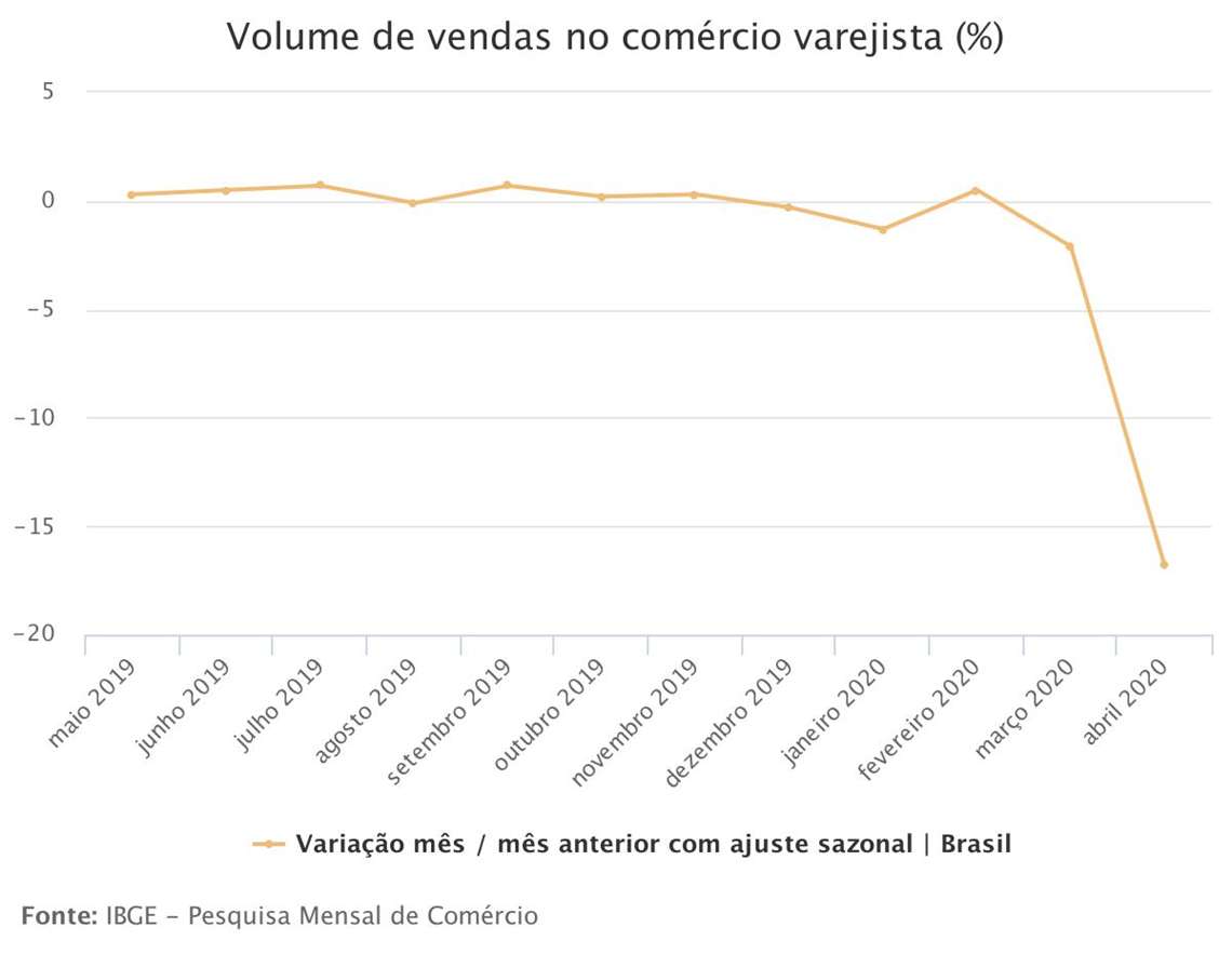 Gráfico - IBGE - 2020-6-16