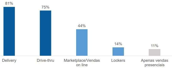 Canais de vendas que serão disponibilizados pelos shoppings para o Dia das Crianças. Fonte: Abrasce 