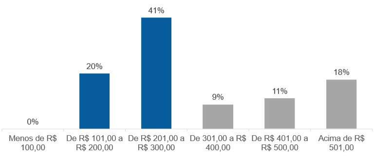 Tíquete médio esperado para a Black Friday de 2020. Fonte: Abrasce