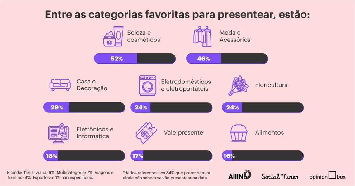 Pesquisa sobre Dia das Mães
