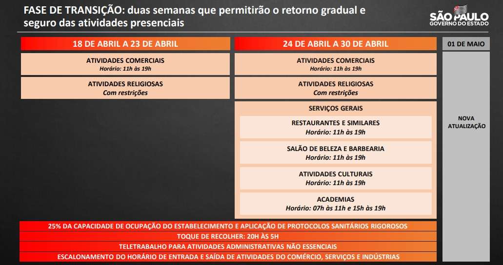 Fase de transição do Plano São Paulo permite reabertura de lojas