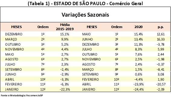Medidas de combate à pandemia mudam sazonalidade do comércio paulista