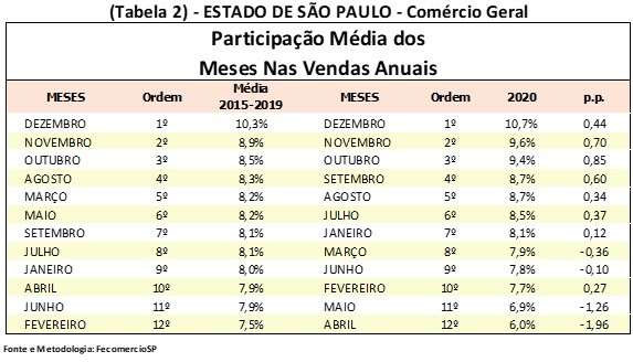 Medidas de combate à pandemia mudam sazonalidade do comércio paulista