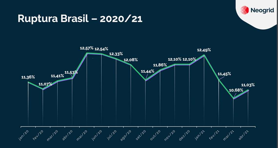 Supermercados voltam a registrar falta de produtos pelo País