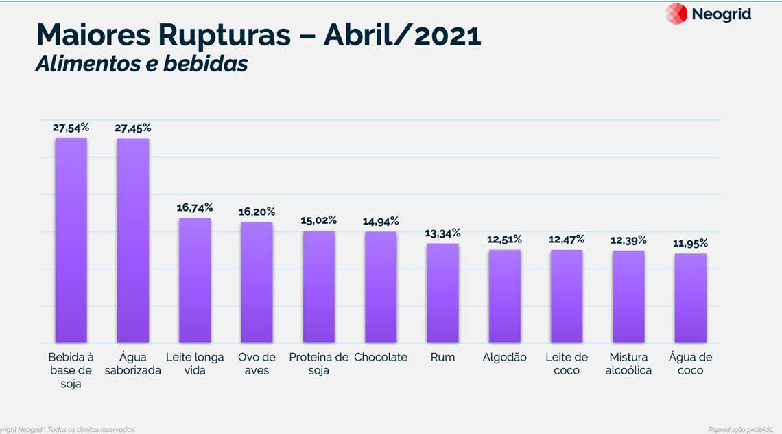 Supermercados voltam a registrar falta de produtos pelo País