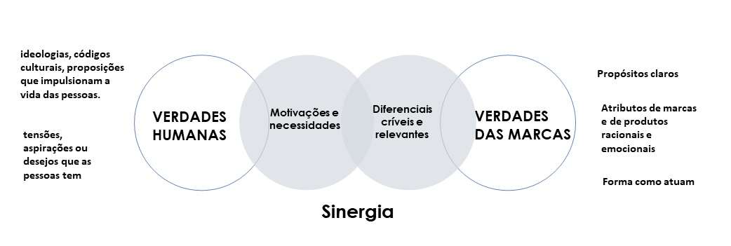 As novas verdades humanas e o desafio das marcas