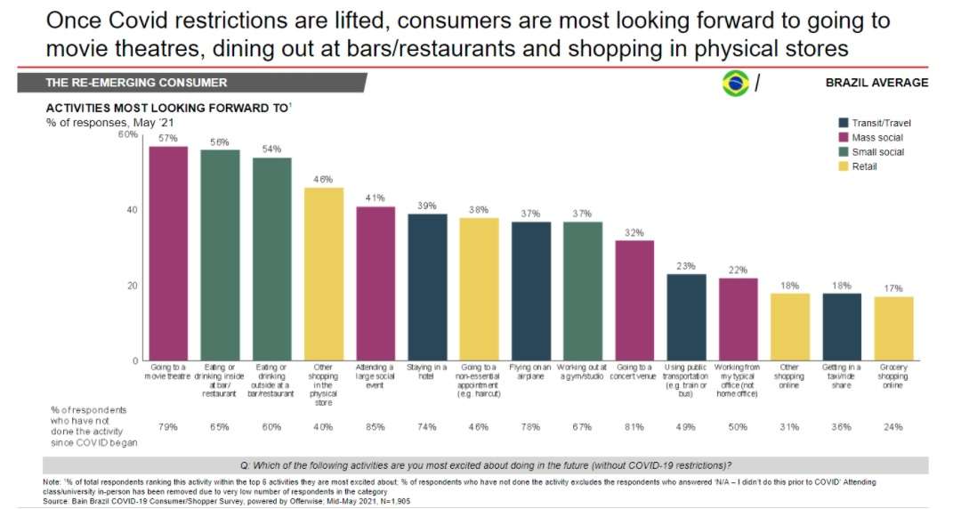Cinemas, restaurantes e lojas físicas vão liderar consumo no pós-pandemia
