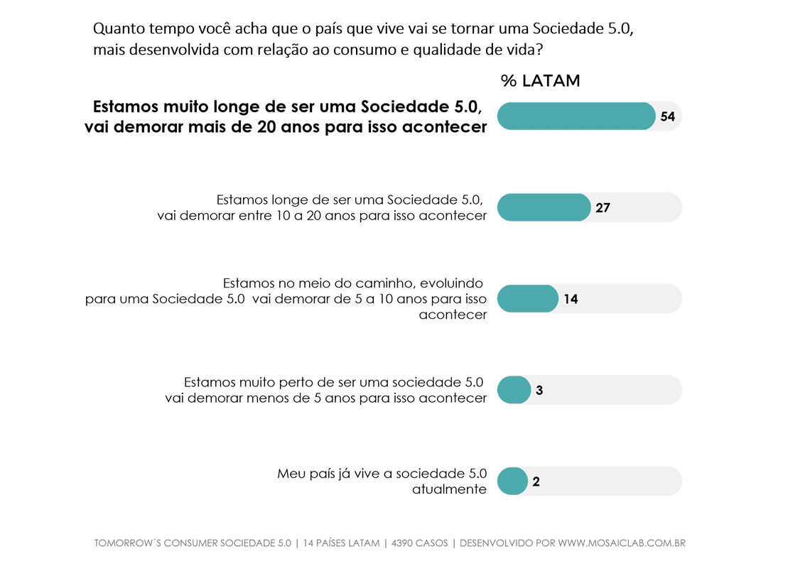 Sociedade 5.0, o passaporte para o futuro da América Latina
