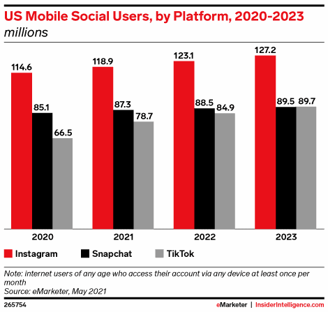 Dancinhas e Challenges - Como a Inteligência Artificial transformará o consumo - Como vencer os gigantes? Invente um jogo em que você é melhor que eles. É exatamente isso que a Bytedance está fazendo com o seu produto mais popular, o TikTok
