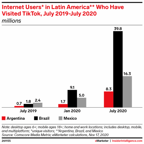 Dancinhas e Challenges - Como a Inteligência Artificial transformará o consumo - Como vencer os gigantes? Invente um jogo em que você é melhor que eles. É exatamente isso que a Bytedance está fazendo com o seu produto mais popular, o TikTok