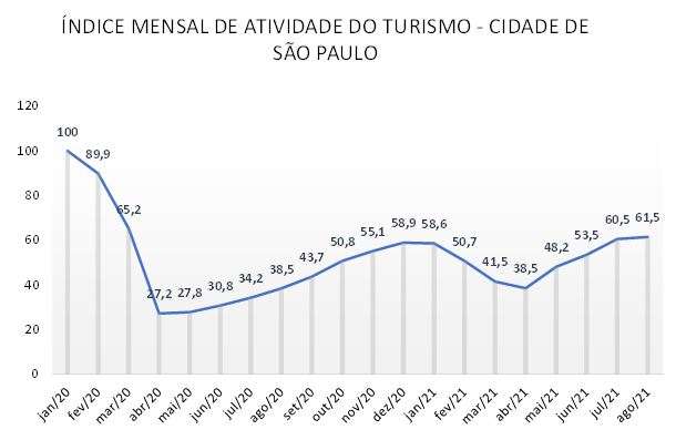 Viagens de negócios contribuem para alta do turismo na capital paulista