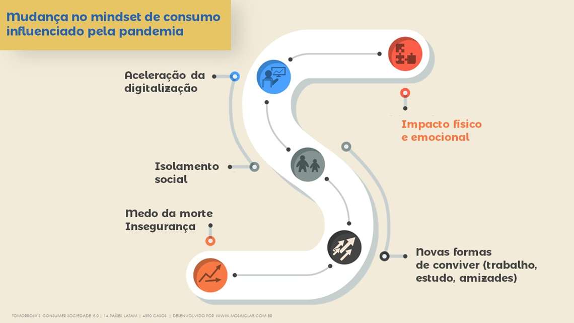 As mudanças no mindset de consumo no pós-pandemia