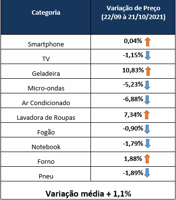 Geladeiras lideram aumento de preços antes da Black Friday