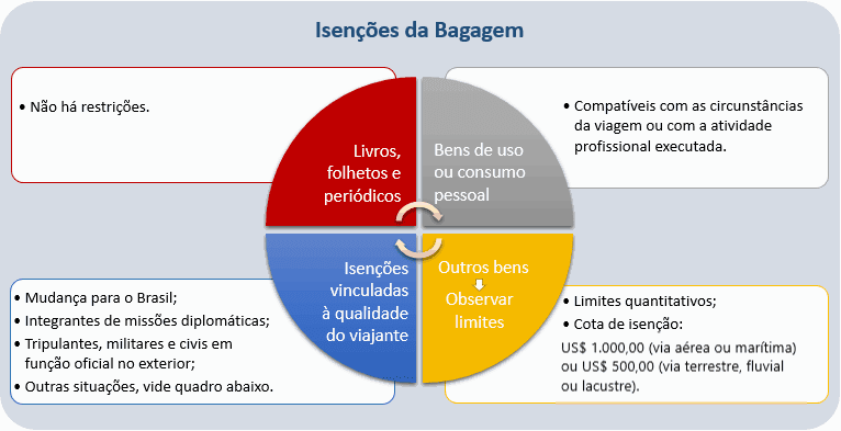 Ministério eleva isenção para mercadorias compradas em free shops