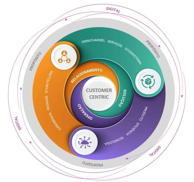 NRF 2022: Novo varejo é digital, diverso e dinâmico e precisa ser analisado de forma ampla Meta Retail 3D Gouvêa Experience