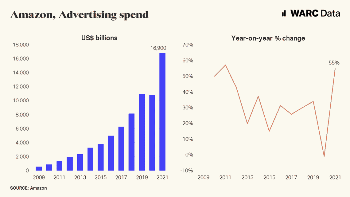 Amazon ultrapassa P&G e se torna a maior anunciante da história