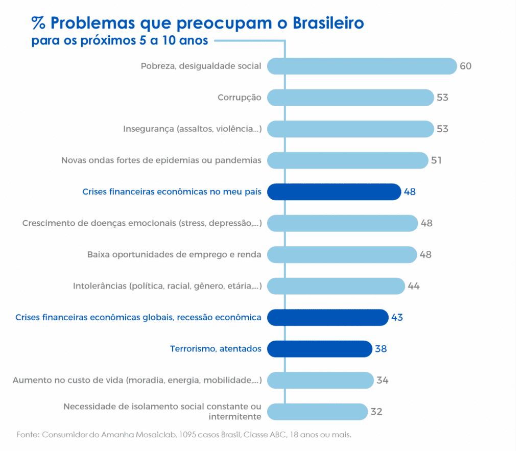 Impactos dos conflitos na Ucrânia no consumo do Brasil
