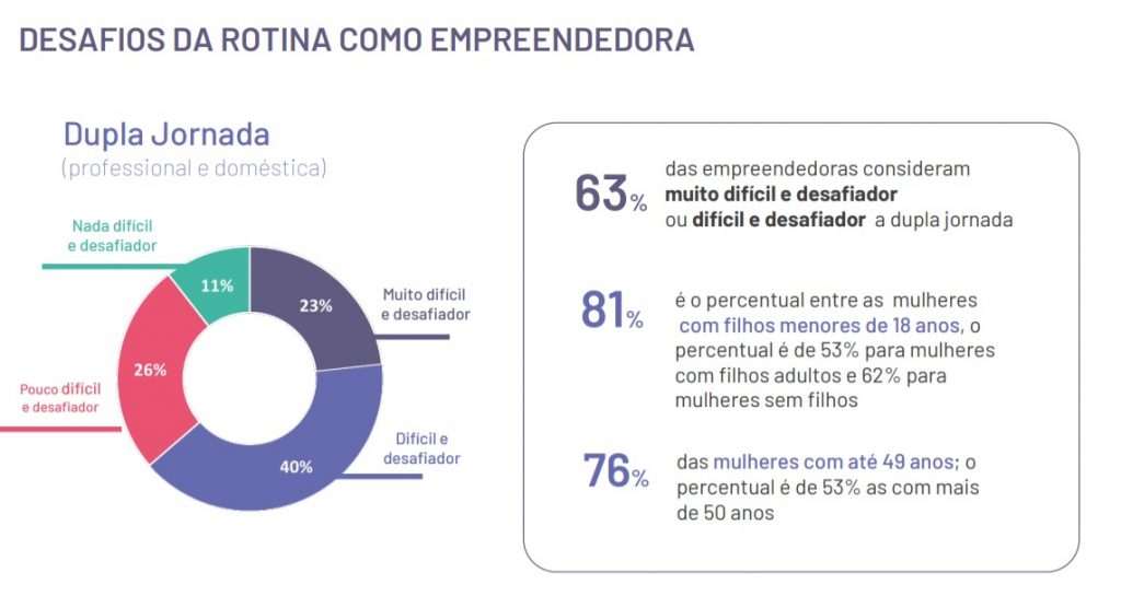 Mulher empreendedora: realização pessoal é principal motivação; falta de crédito, maior desafio