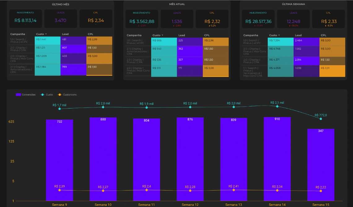 Dashboards que realmente fazem sentido para seu negócio