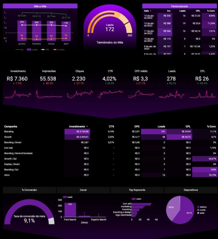 Dashboards que realmente fazem sentido para seu negócio