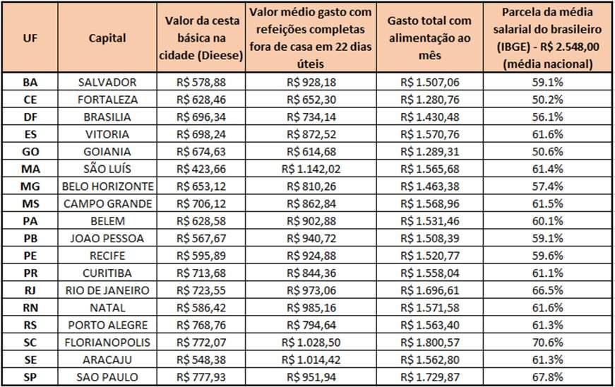 Gastos com alimentação comprometem mais de 60% do salário do brasileiro