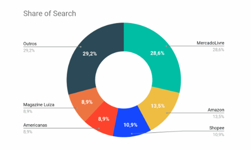 Empresas chinesas crescem no e-commerce; Mercado Livre ainda lidera ranking de acessos
