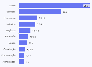 Varejo e serviços são os setores que mais investem em tecnologia