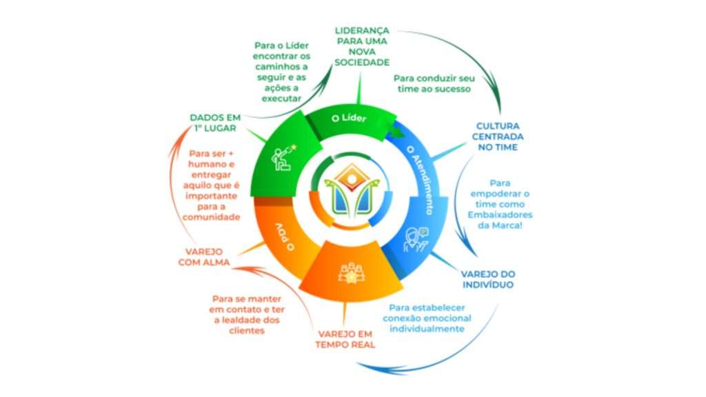 Digital Brick Stores 4 - A era das lojas humanológicas