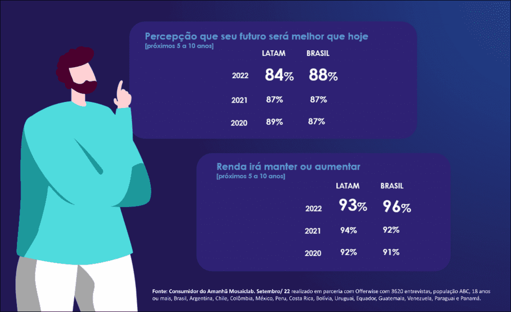 De olho no futuro: categorias que devem crescer nos próximos anos