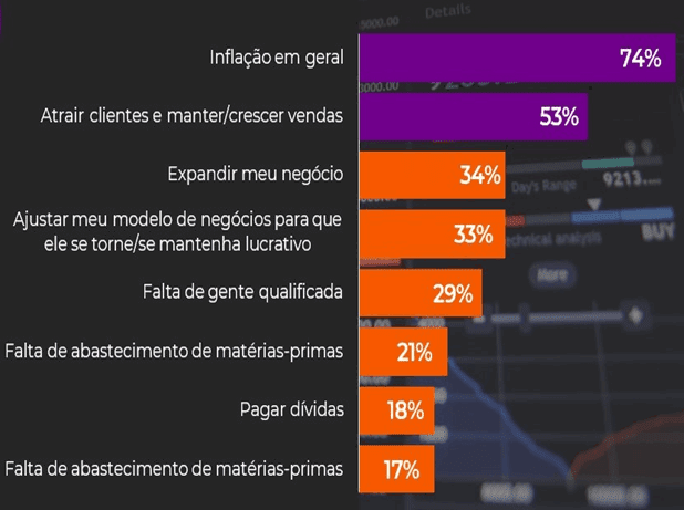 Dificuldades de abastecimento e inflação fizeram 53% dos restaurantes mudarem cardápio