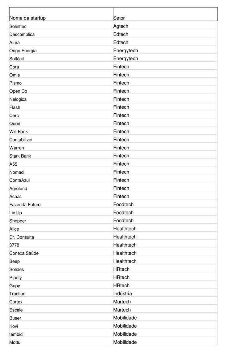 Conheça as 10 startups brasileiras com maior potencial para virar unicórnio