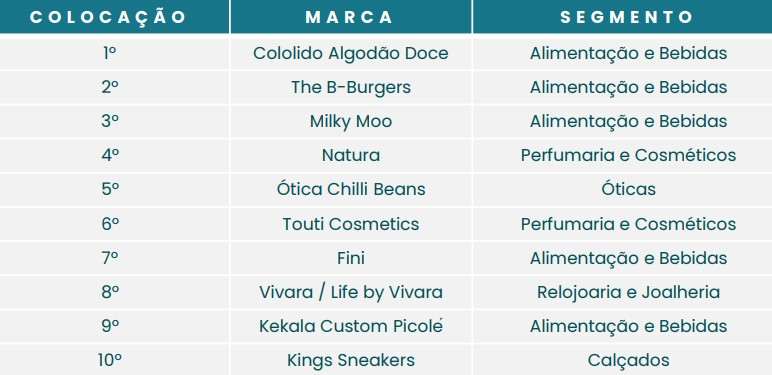 Mais de 1.500 marcas inauguraram lojas em shoppings no fim de 2022