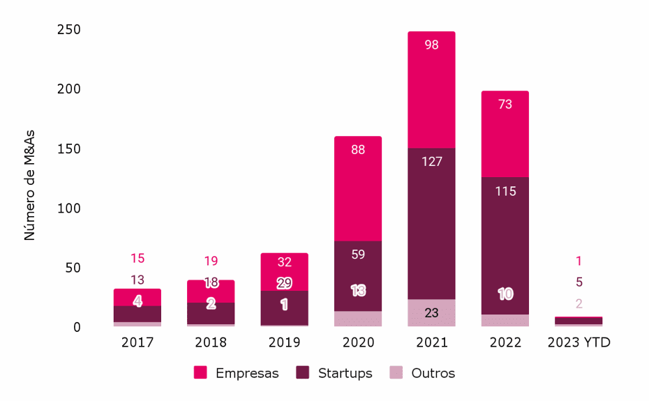 Startups lideram operações de M&As em tecnologia e inovação no Brasil