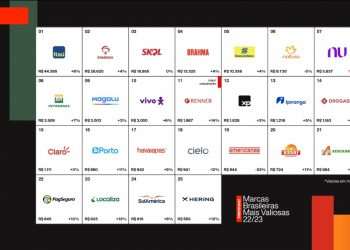 Itaú, Bradesco, Skol, Brahma e Banco do Brasil são as marcas mais valiosas do Brasil