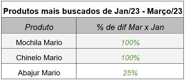 Super Mario Bros: OLX registra aumento de até 200% nas vendas de produtos temáticos