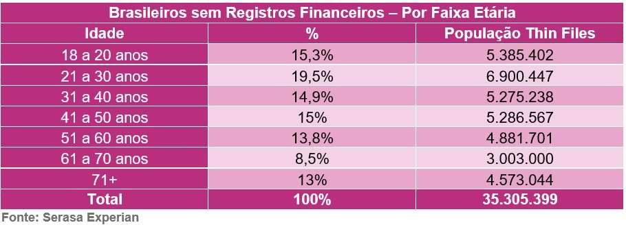Mais de 35 milhões de brasileiros são "invisíveis" aos serviços financeiros
