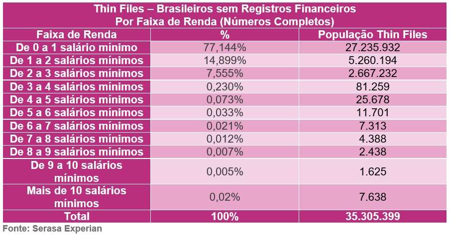 Mais de 35 milhões de brasileiros são "invisíveis" aos serviços financeiros