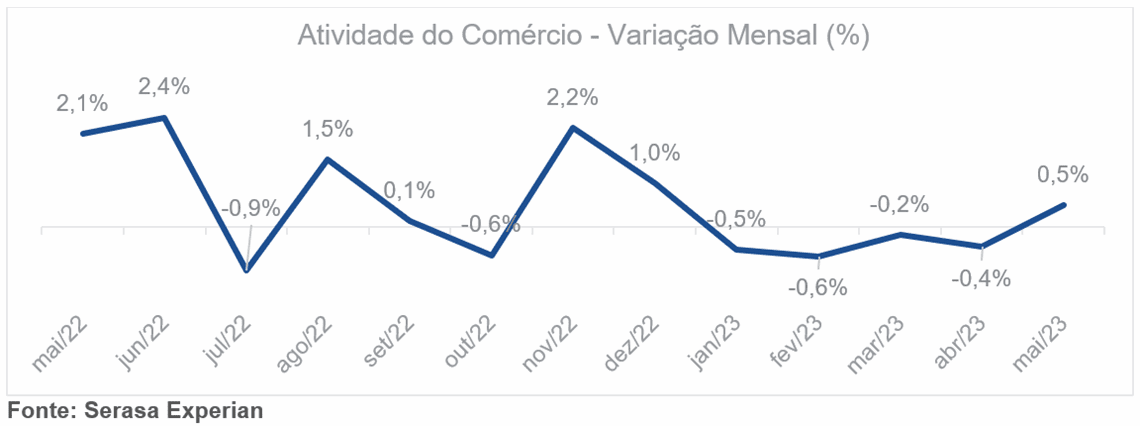 Varejo físico registra, em maio, a primeira alta de vendas de 2023