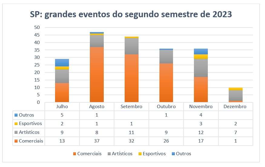 Grandes eventos devem reunir 6,5 milhões de pessoas no segundo semestre em São Paulo