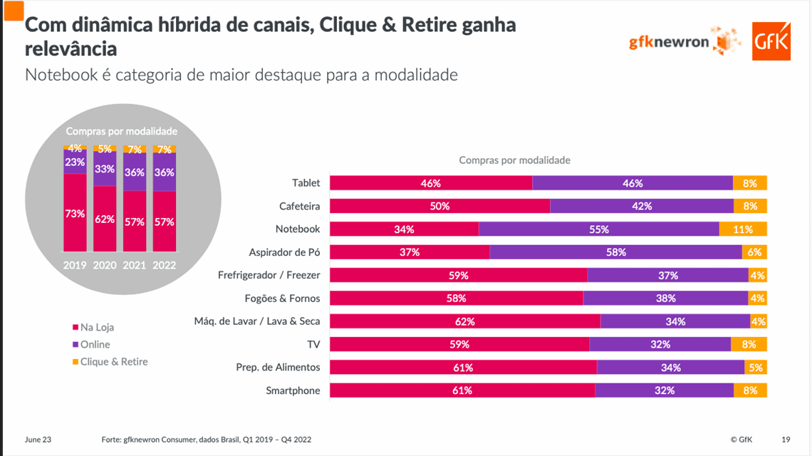 Marketplaces se consolidam nas vendas de eletroeletrônicos