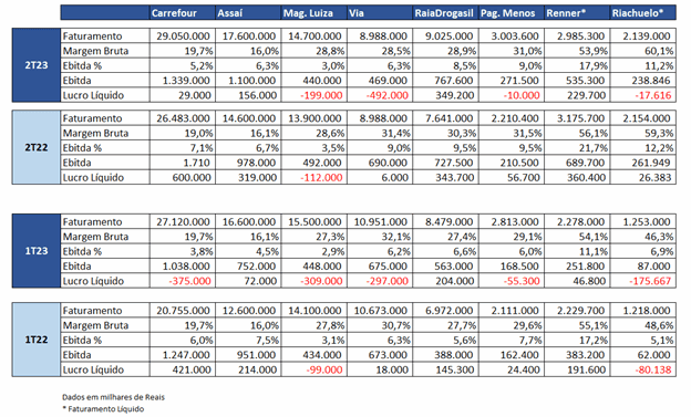 Pressão atenuada: análise dos balanços das varejistas no 2° trimestre
